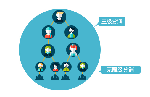 微信三級(jí)分銷讓我實(shí)現(xiàn)了自己很久以前的夢(mèng)想