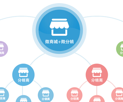 微分銷系統為企業發展提供有效的保障