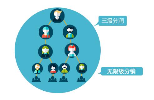 利用微信三級(jí)分銷系統(tǒng)商家如何拓展商品的銷售渠道