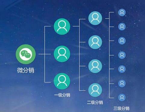 微信分銷平臺社交圈里的生財之道