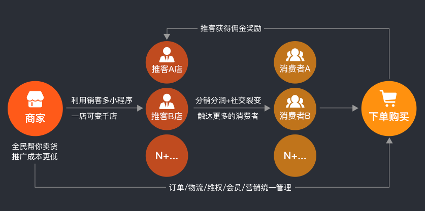 免費三級分銷軟件系統，微信三級分銷平臺