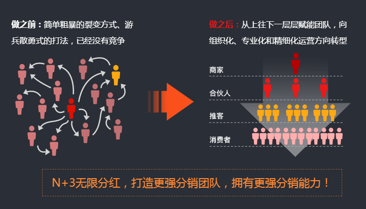 二級分銷系統是什么？要怎么做？