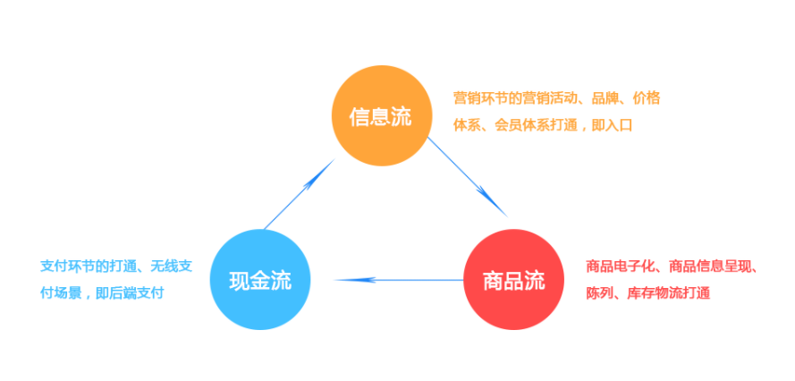 渠道分銷系統，免費開通！