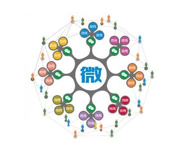 微信分銷平臺的優(yōu)惠活動分類