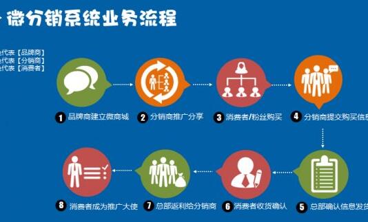 分銷系統(tǒng)能帶給微商什么幫助