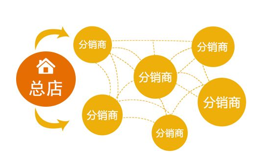 究竟什么是微分銷系統，看完你就懂了！