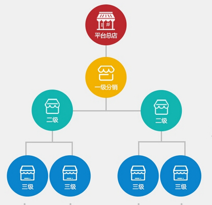 微商分銷平臺的價(jià)值體現(xiàn)在哪些方面