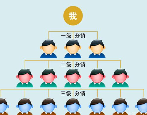 三級分銷系統(tǒng)在營銷方面具有的優(yōu)勢有哪些