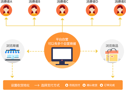 多用戶商城系統