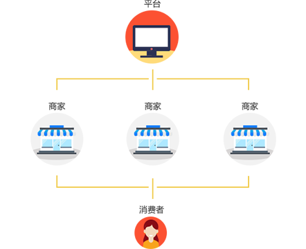 B2B2C商城系統