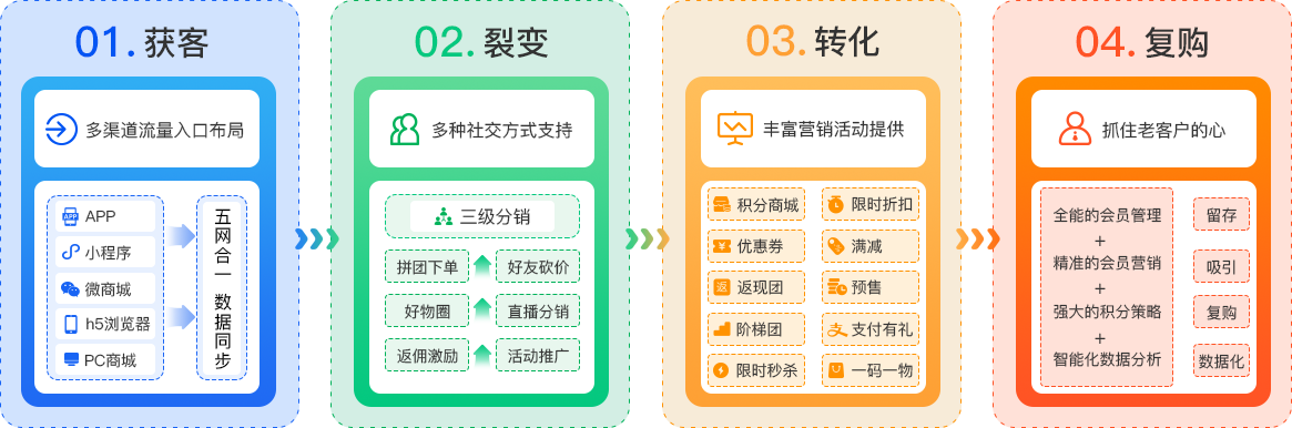分銷系統(tǒng)