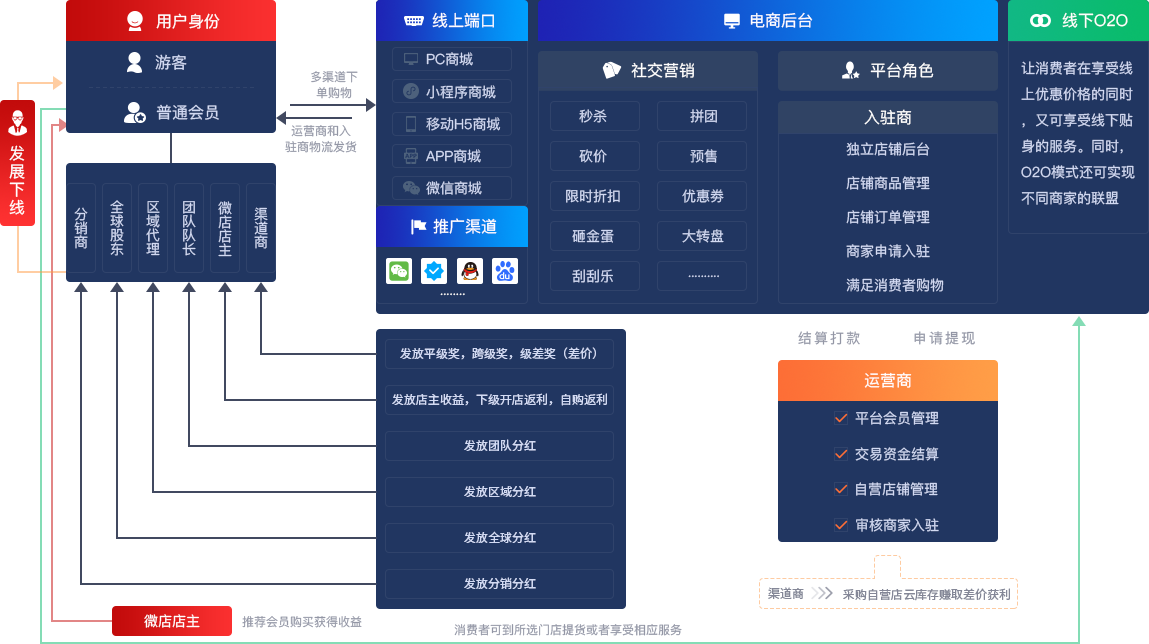SAAS電商系統
