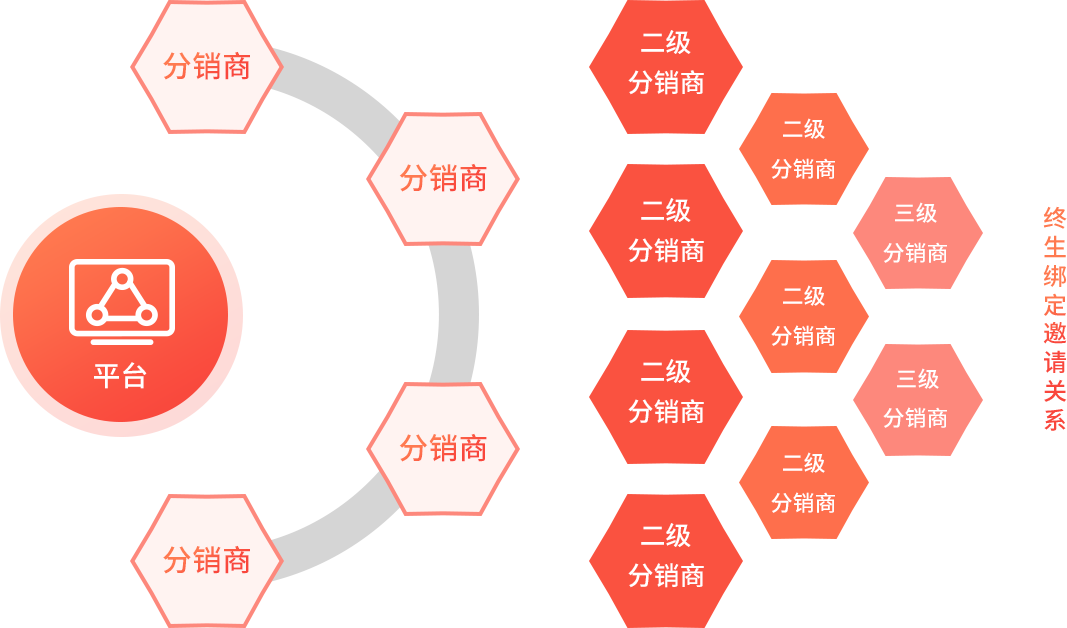 社交電商系統(tǒng)