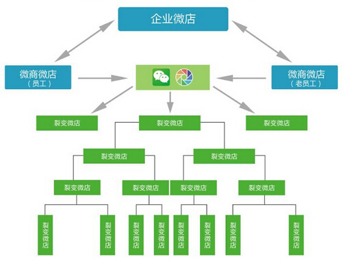 三級(jí)分銷(xiāo)系統(tǒng)