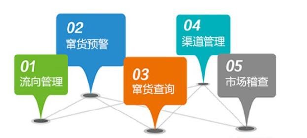 防偽碼防竄貨系統